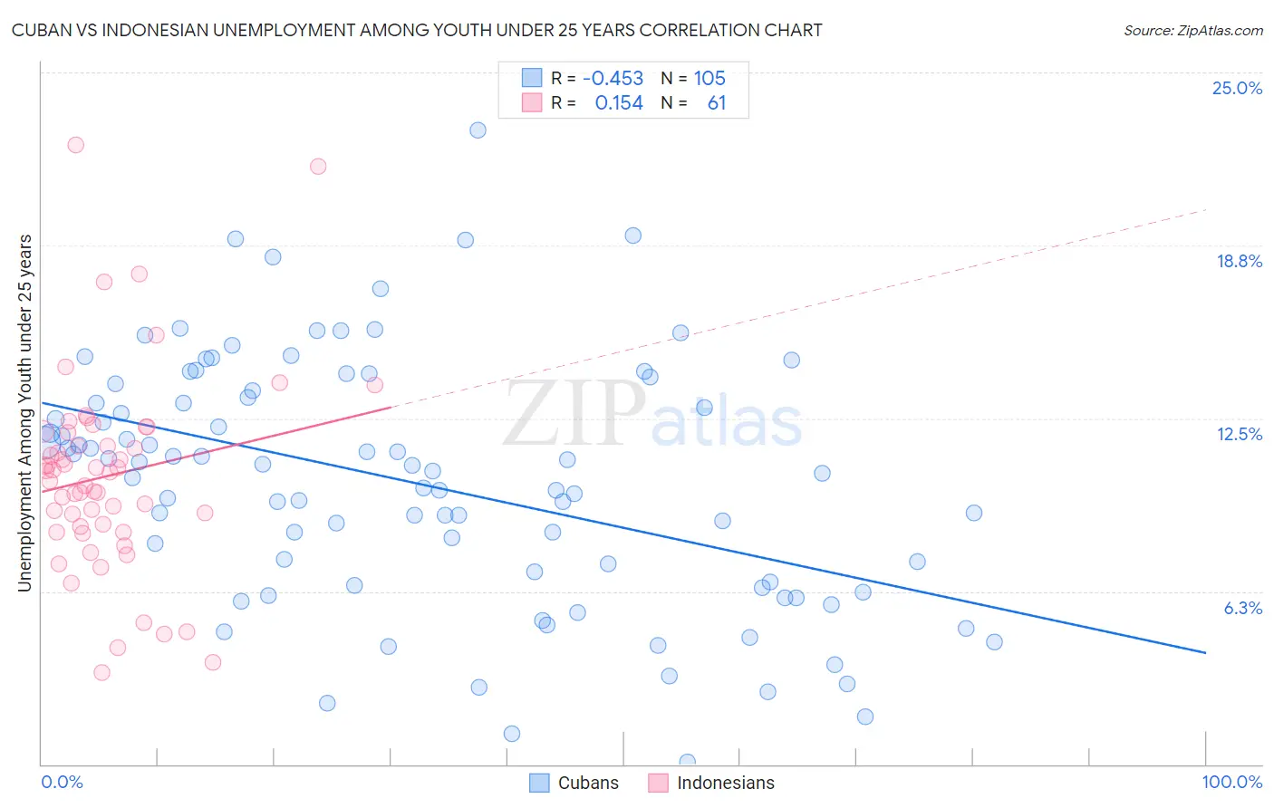 Cuban vs Indonesian Unemployment Among Youth under 25 years