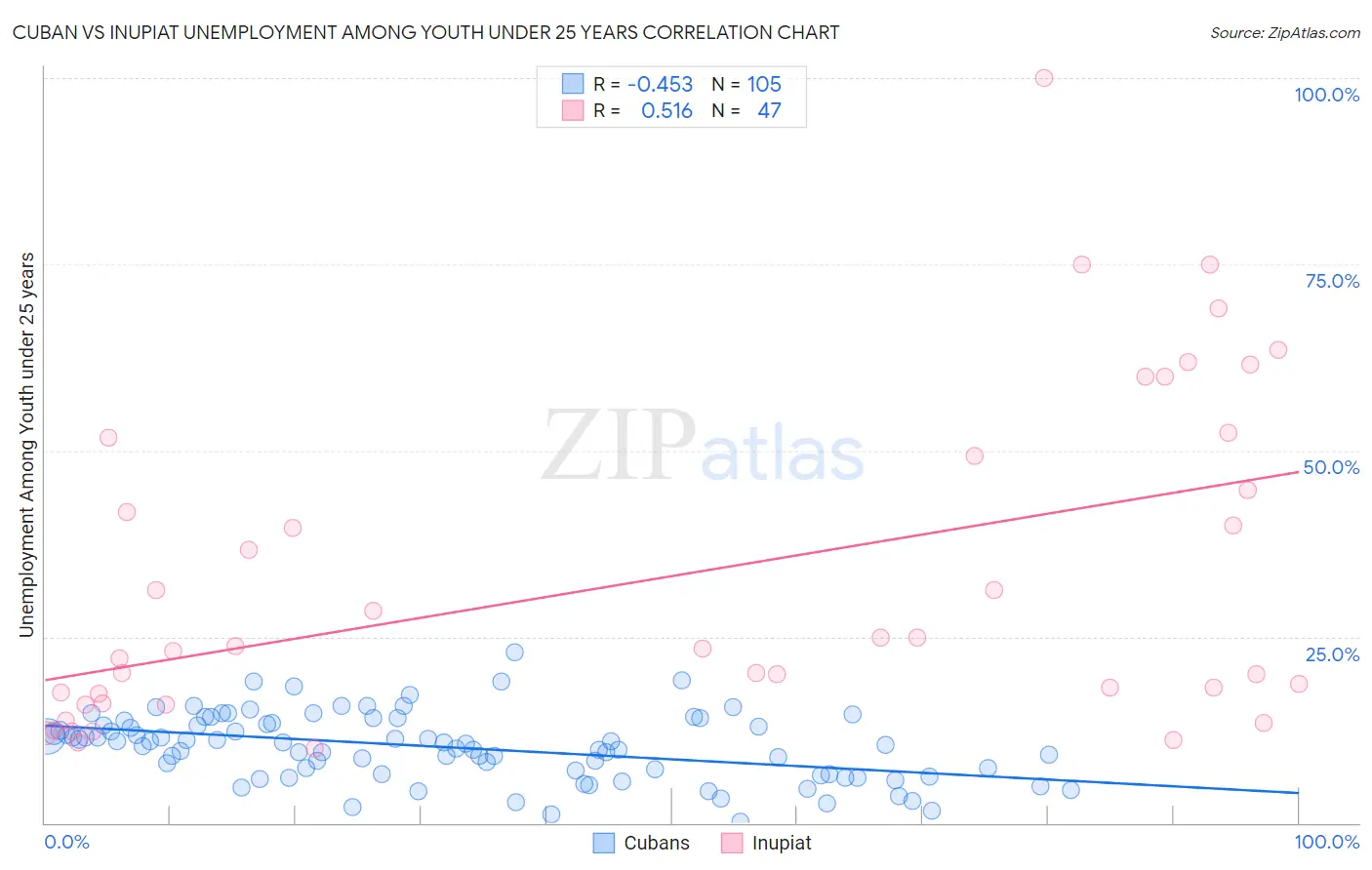 Cuban vs Inupiat Unemployment Among Youth under 25 years