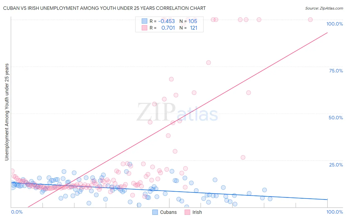 Cuban vs Irish Unemployment Among Youth under 25 years
