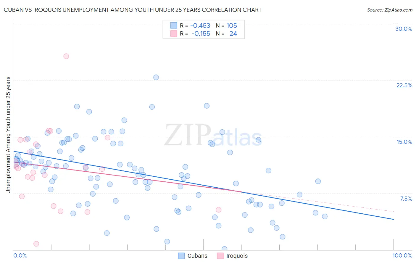 Cuban vs Iroquois Unemployment Among Youth under 25 years