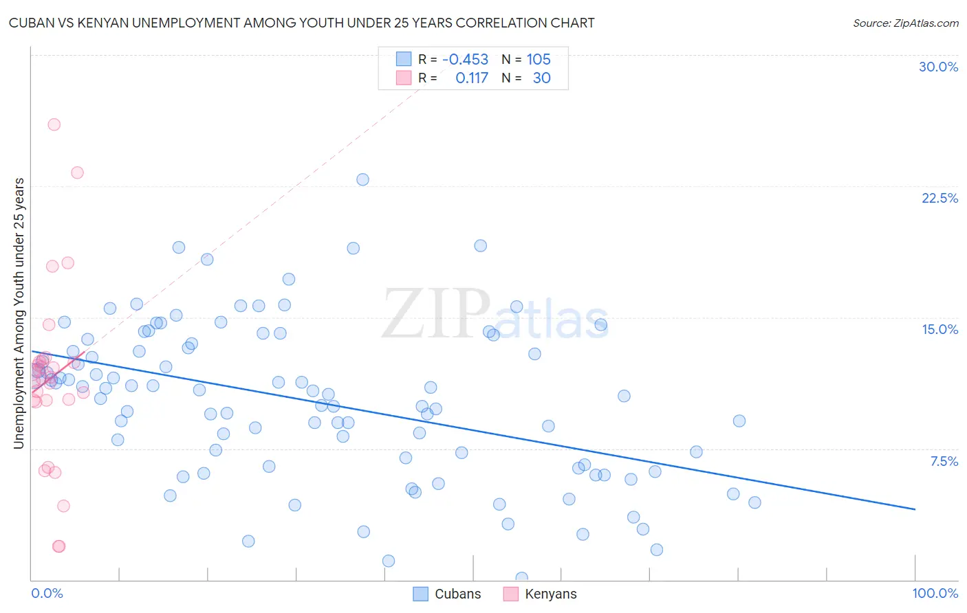 Cuban vs Kenyan Unemployment Among Youth under 25 years