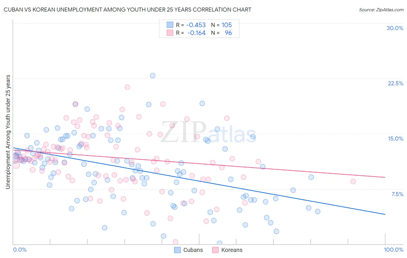 Cuban vs Korean Unemployment Among Youth under 25 years