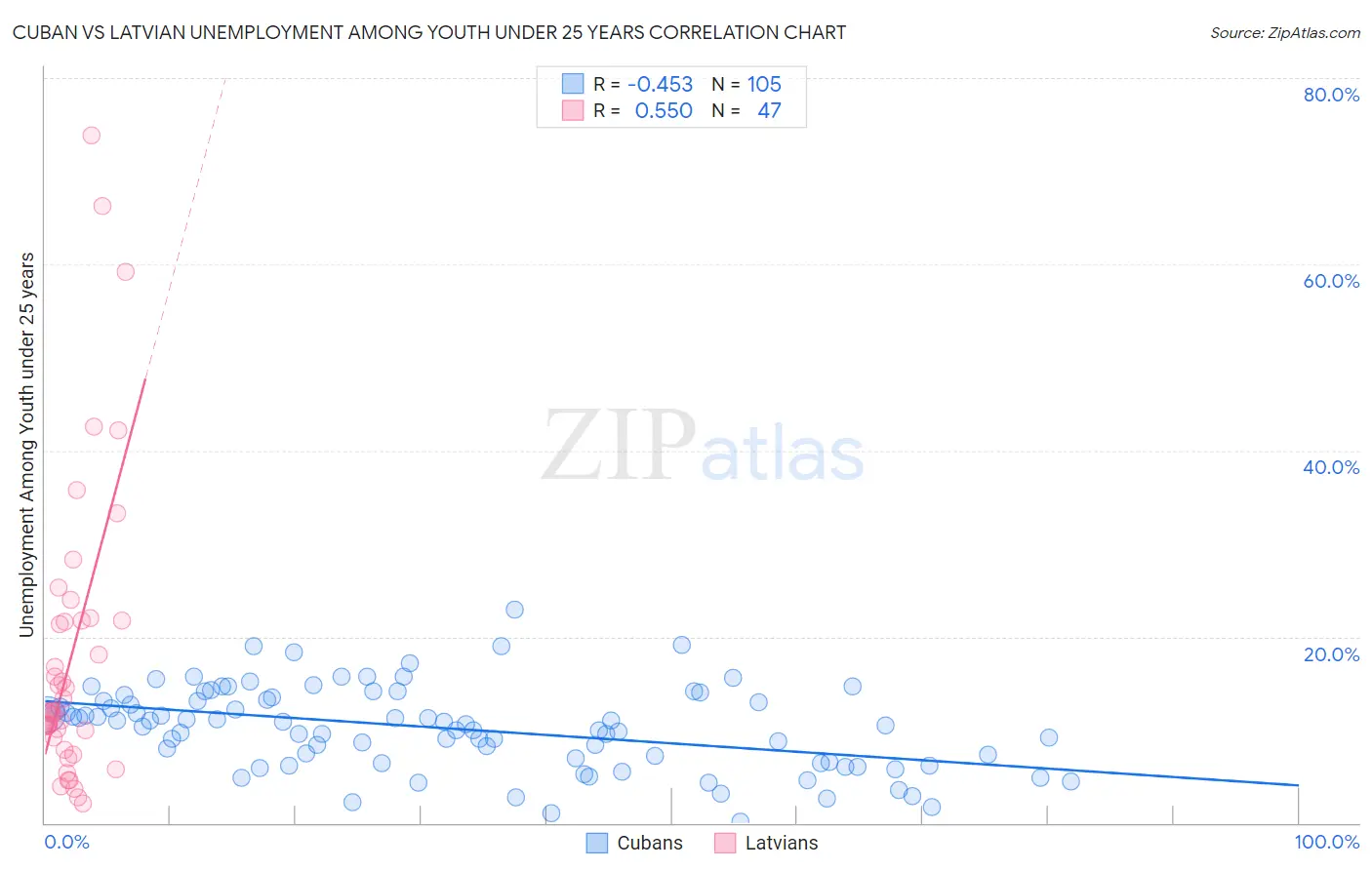 Cuban vs Latvian Unemployment Among Youth under 25 years
