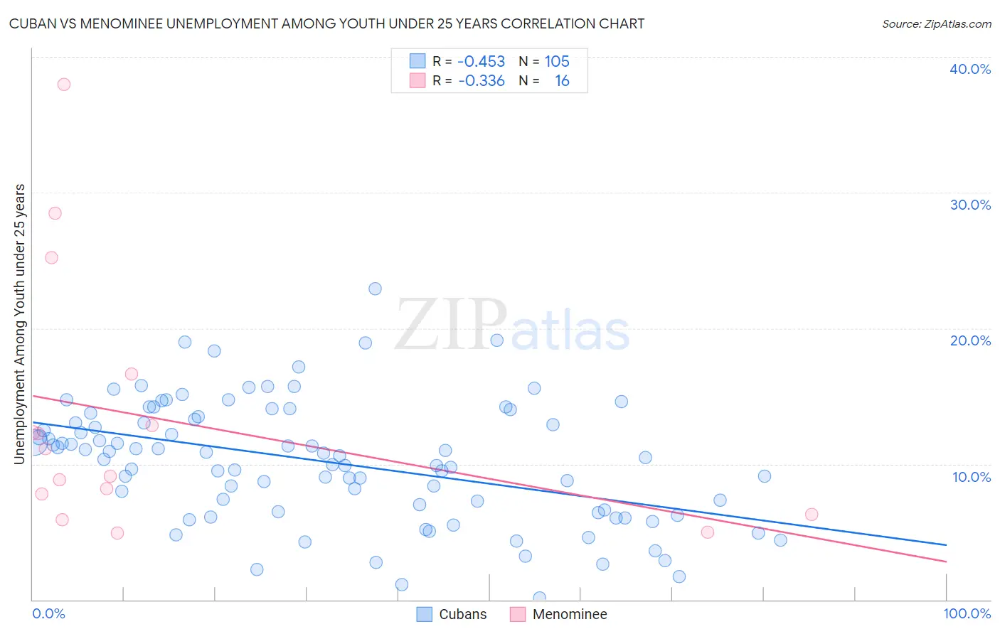 Cuban vs Menominee Unemployment Among Youth under 25 years