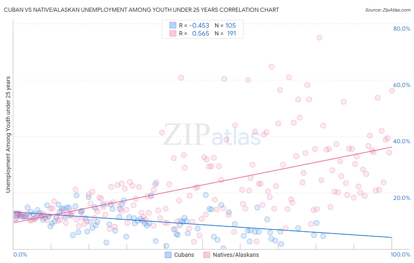 Cuban vs Native/Alaskan Unemployment Among Youth under 25 years