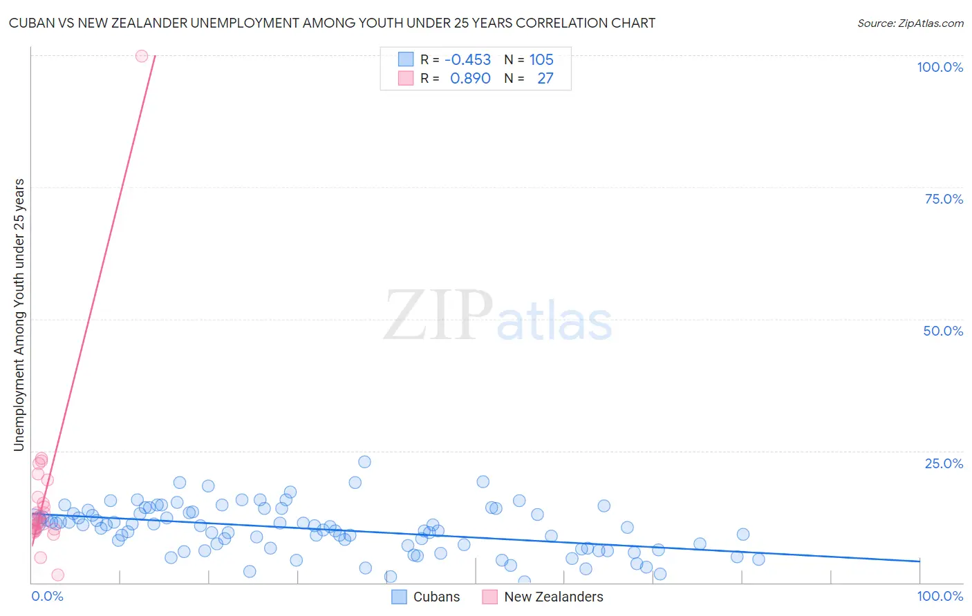 Cuban vs New Zealander Unemployment Among Youth under 25 years