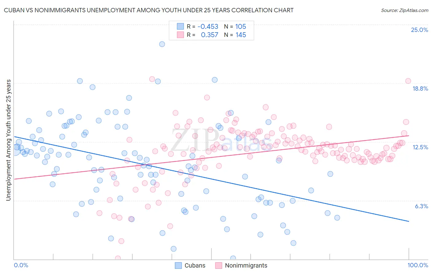 Cuban vs Nonimmigrants Unemployment Among Youth under 25 years