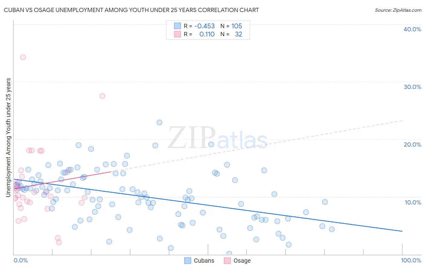 Cuban vs Osage Unemployment Among Youth under 25 years