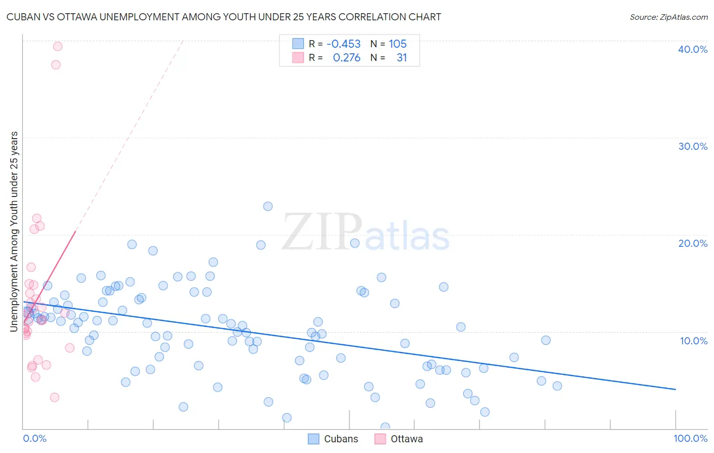 Cuban vs Ottawa Unemployment Among Youth under 25 years