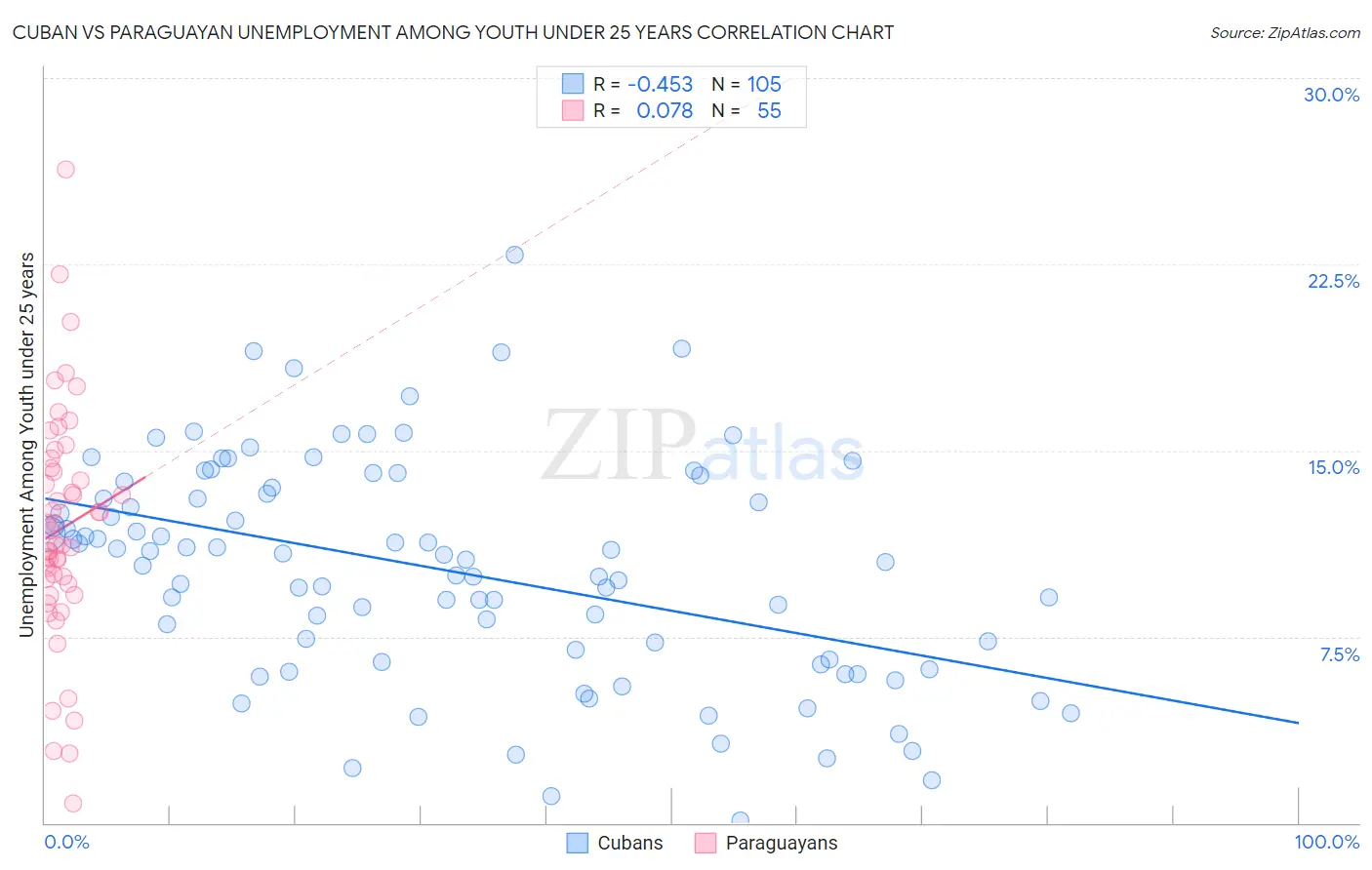 Cuban vs Paraguayan Unemployment Among Youth under 25 years