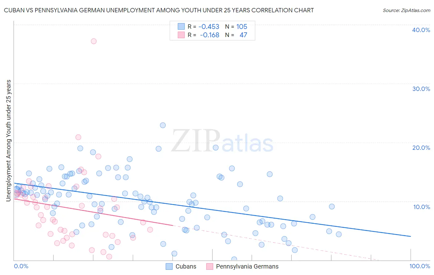 Cuban vs Pennsylvania German Unemployment Among Youth under 25 years