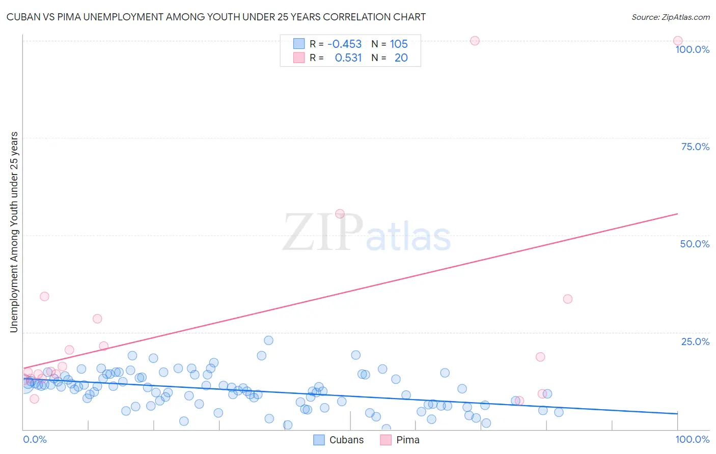 Cuban vs Pima Unemployment Among Youth under 25 years