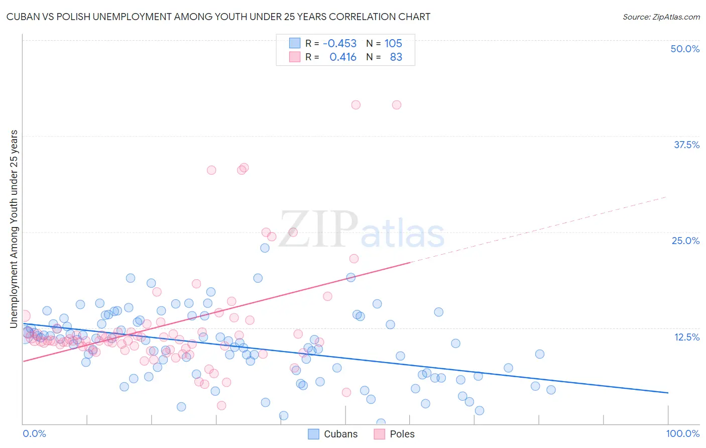 Cuban vs Polish Unemployment Among Youth under 25 years