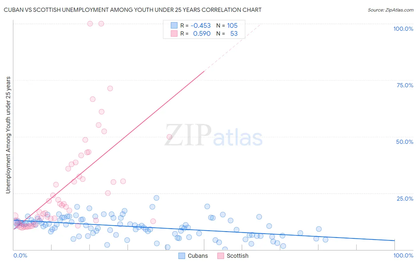 Cuban vs Scottish Unemployment Among Youth under 25 years