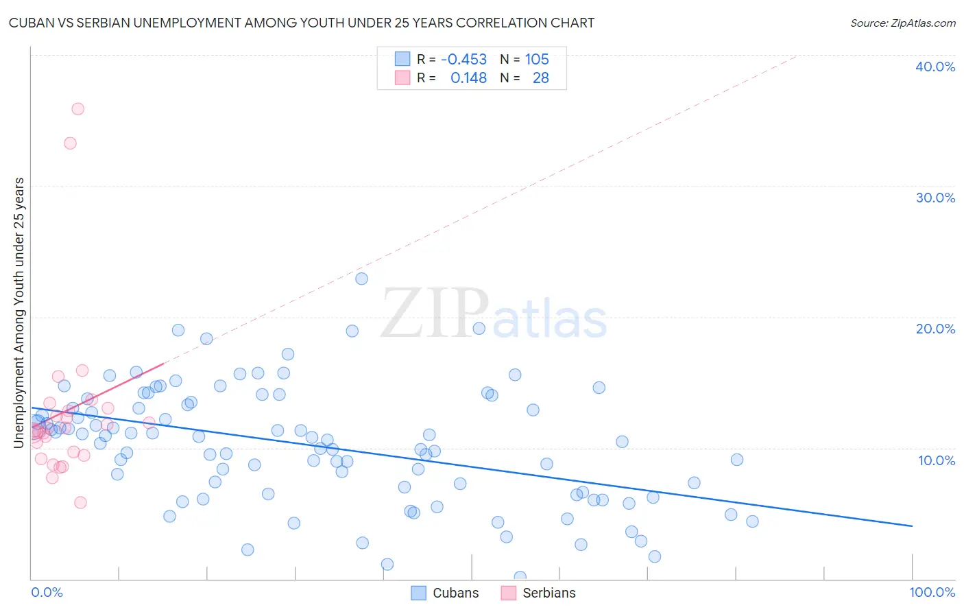 Cuban vs Serbian Unemployment Among Youth under 25 years