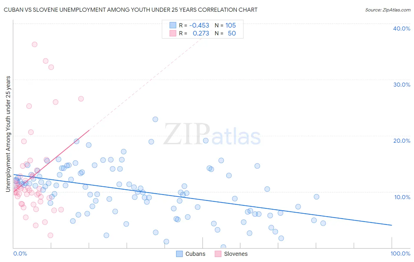 Cuban vs Slovene Unemployment Among Youth under 25 years