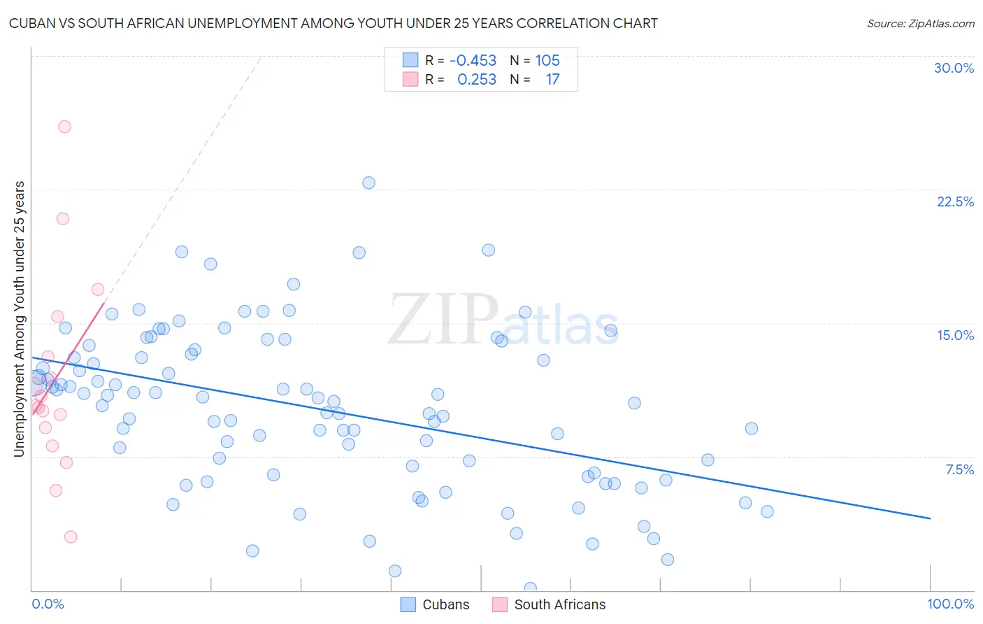 Cuban vs South African Unemployment Among Youth under 25 years