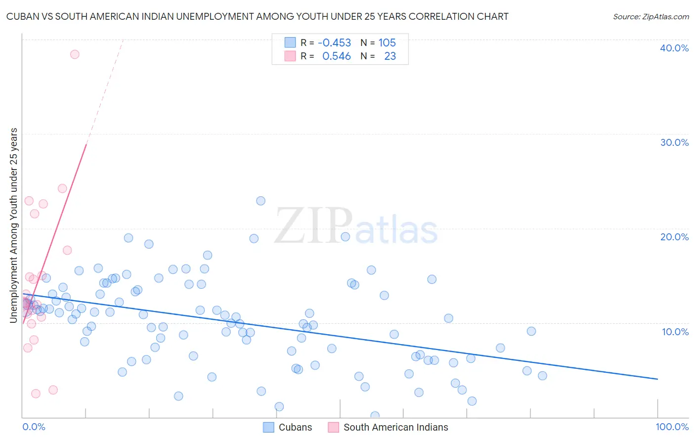 Cuban vs South American Indian Unemployment Among Youth under 25 years