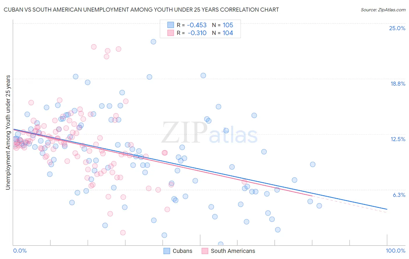 Cuban vs South American Unemployment Among Youth under 25 years