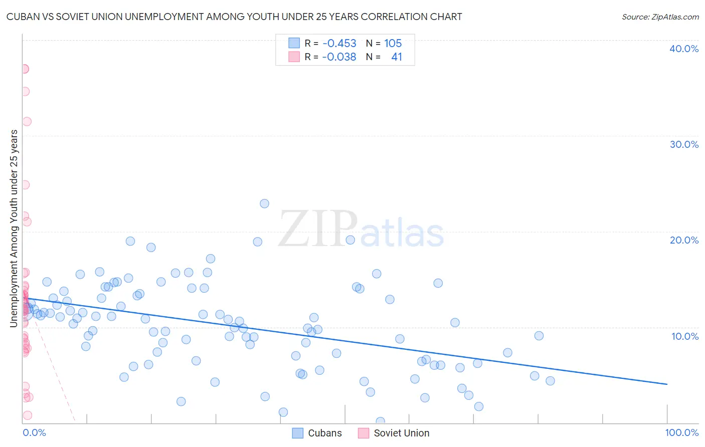 Cuban vs Soviet Union Unemployment Among Youth under 25 years