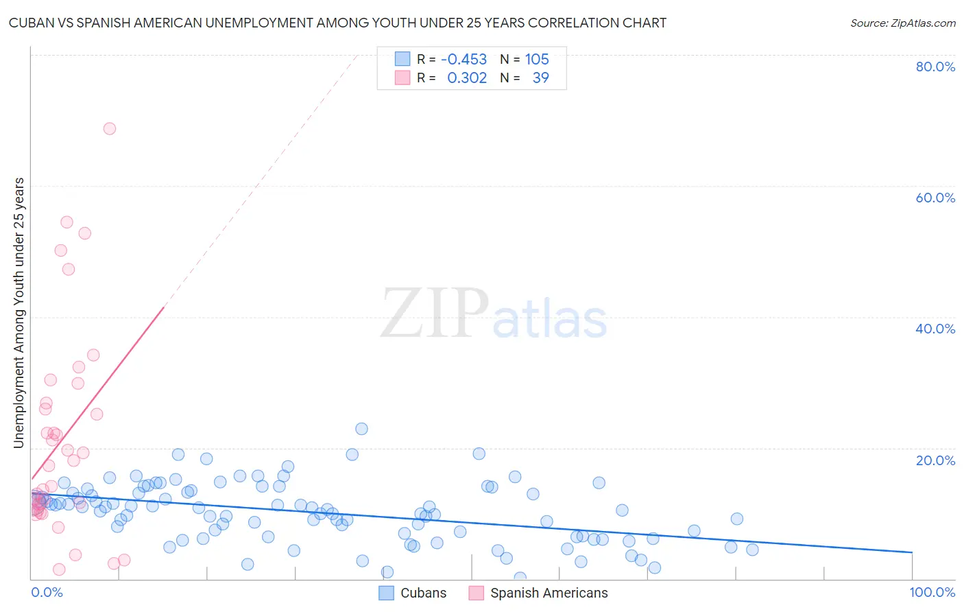 Cuban vs Spanish American Unemployment Among Youth under 25 years