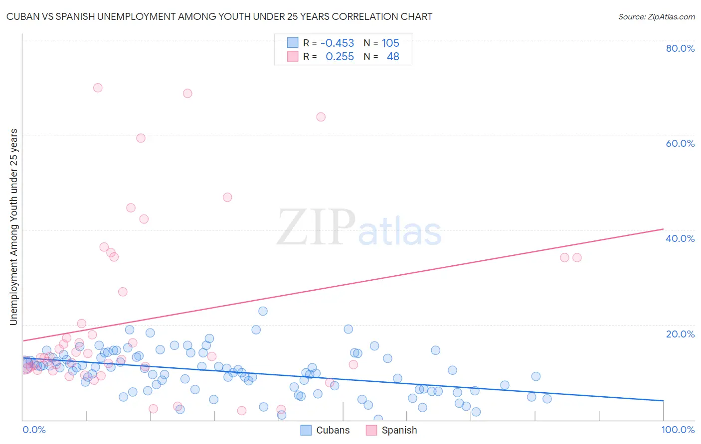 Cuban vs Spanish Unemployment Among Youth under 25 years