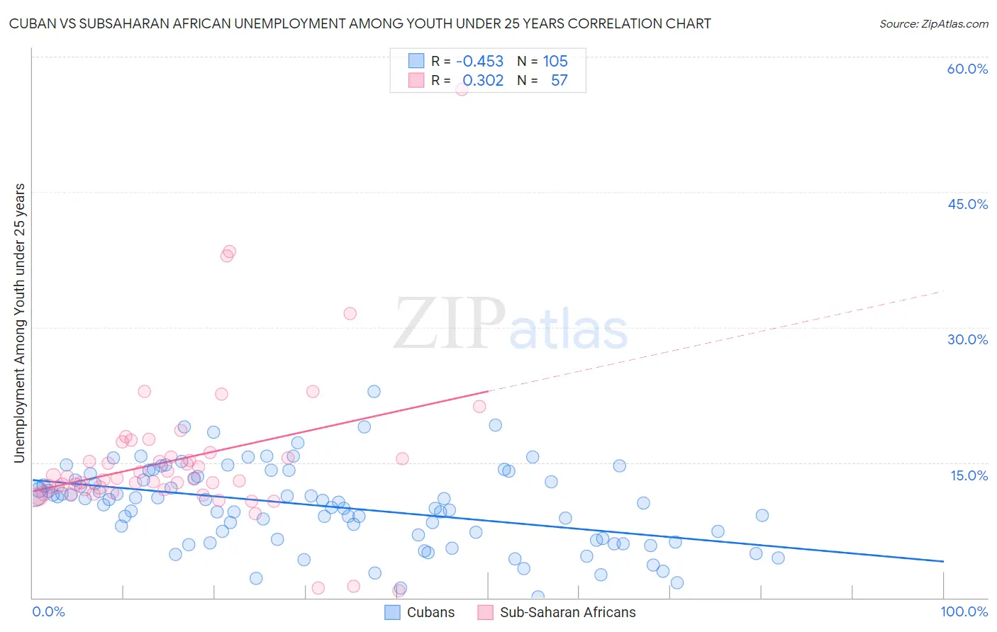 Cuban vs Subsaharan African Unemployment Among Youth under 25 years