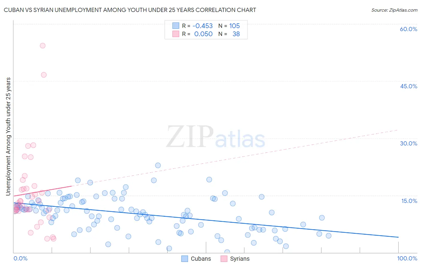 Cuban vs Syrian Unemployment Among Youth under 25 years