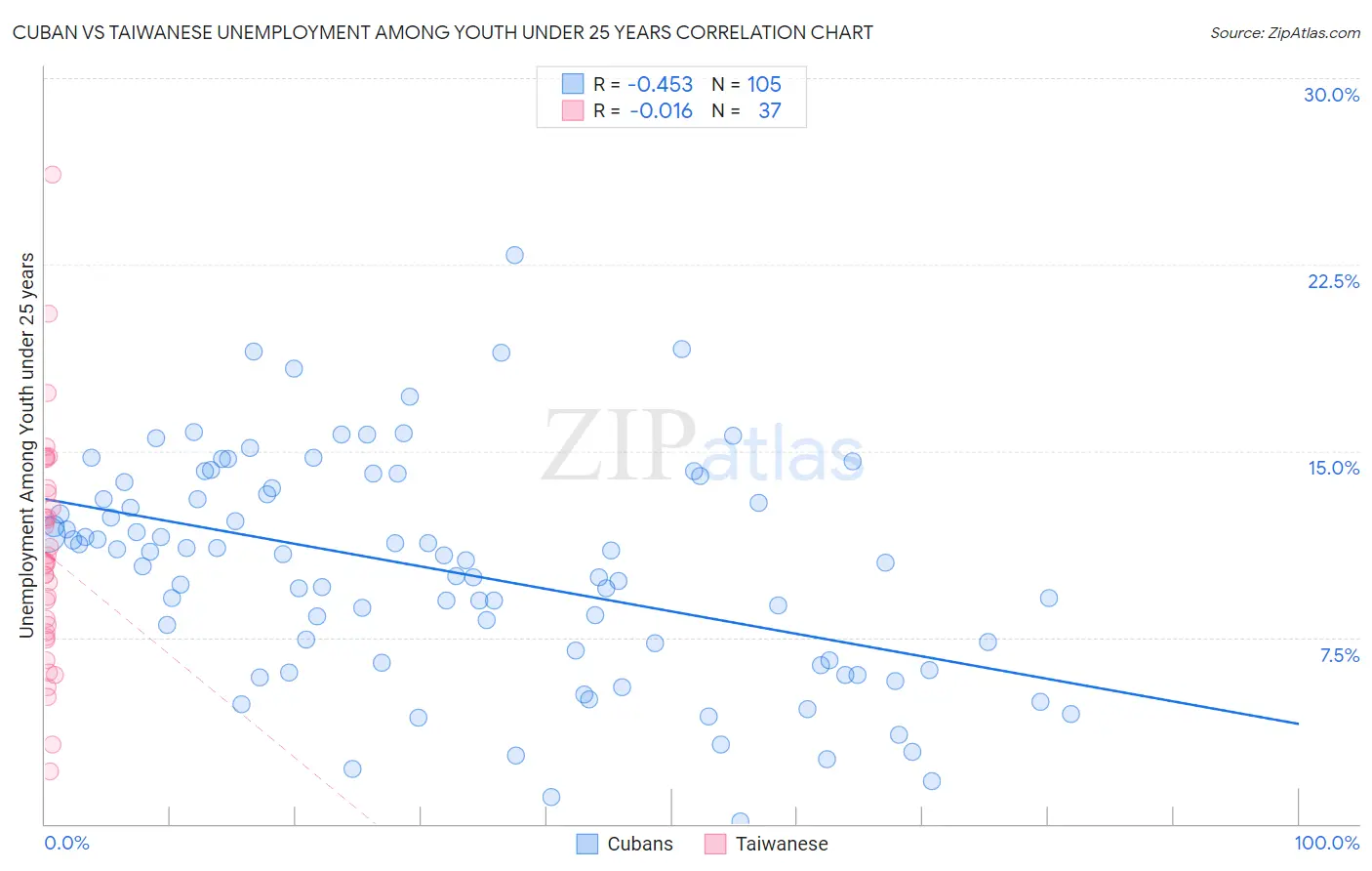 Cuban vs Taiwanese Unemployment Among Youth under 25 years