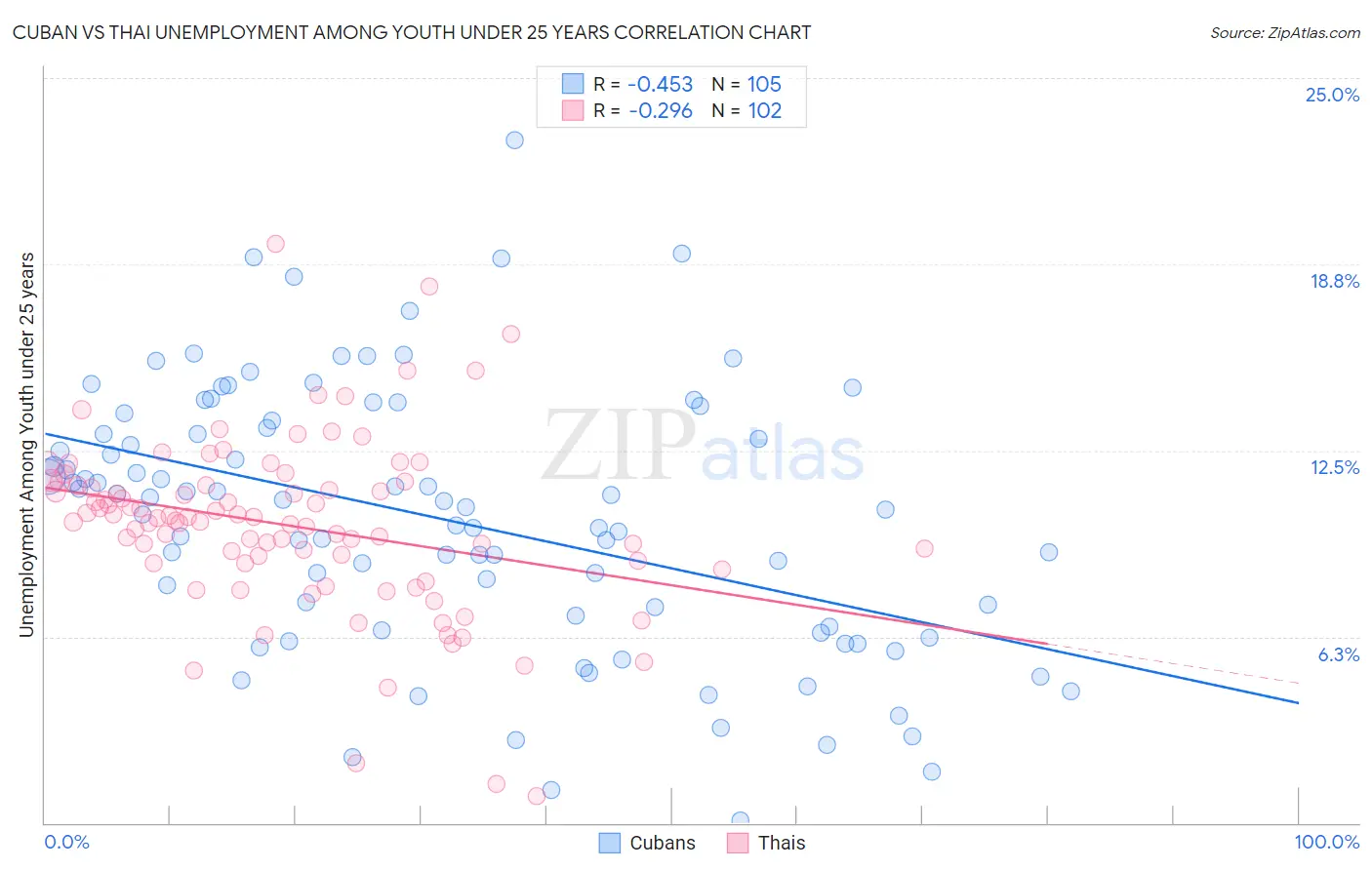 Cuban vs Thai Unemployment Among Youth under 25 years
