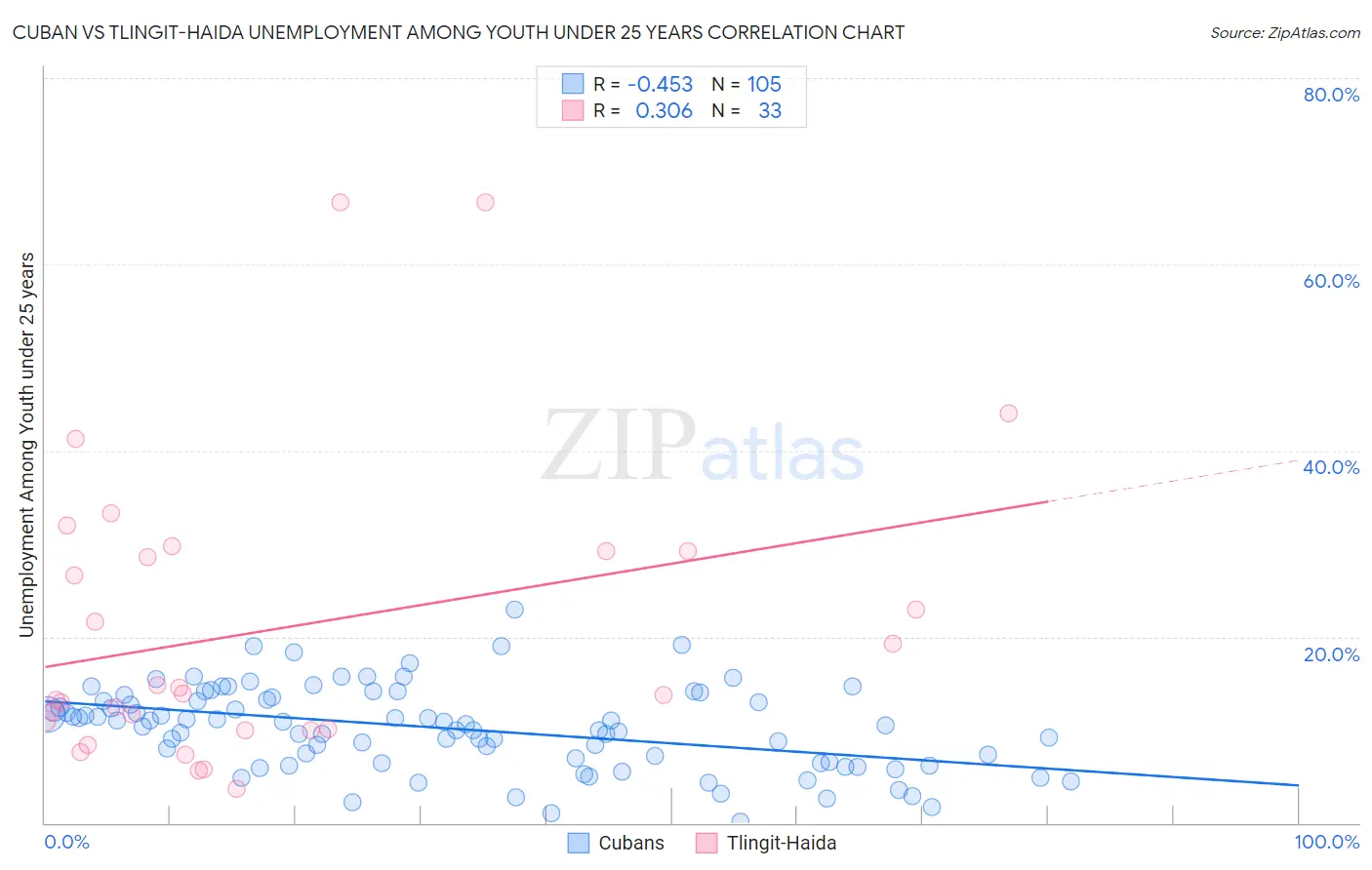 Cuban vs Tlingit-Haida Unemployment Among Youth under 25 years