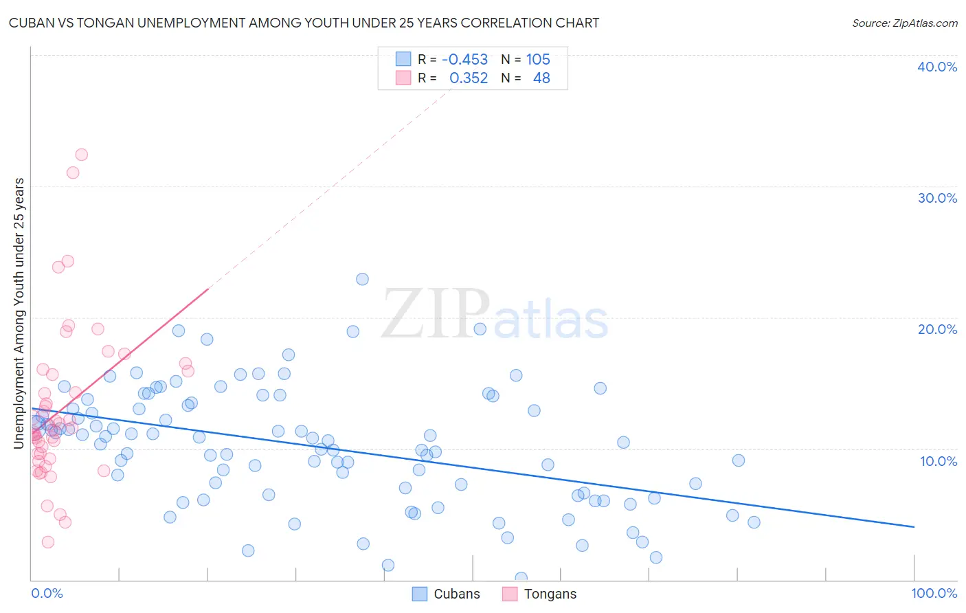 Cuban vs Tongan Unemployment Among Youth under 25 years