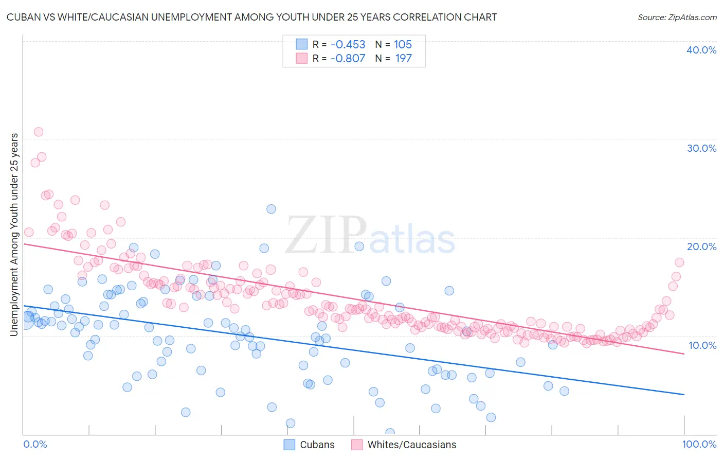 Cuban vs White/Caucasian Unemployment Among Youth under 25 years