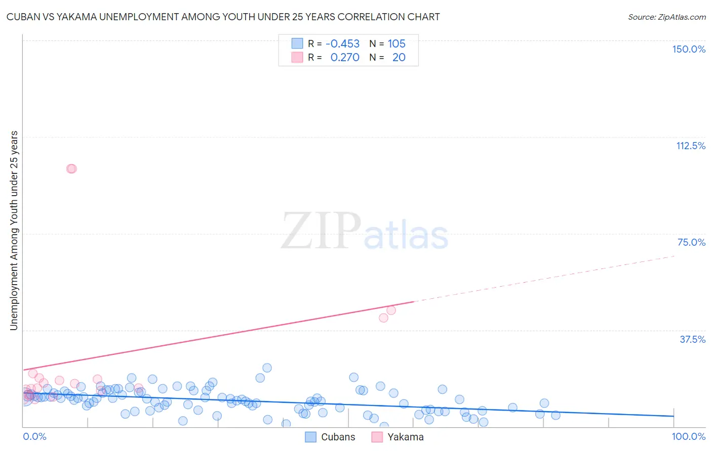 Cuban vs Yakama Unemployment Among Youth under 25 years