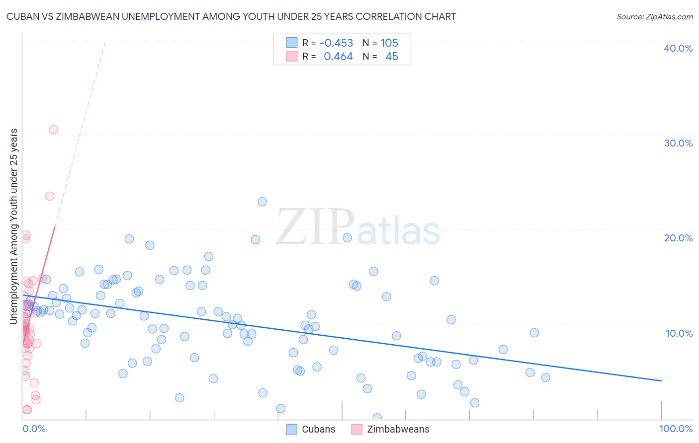 Cuban vs Zimbabwean Unemployment Among Youth under 25 years