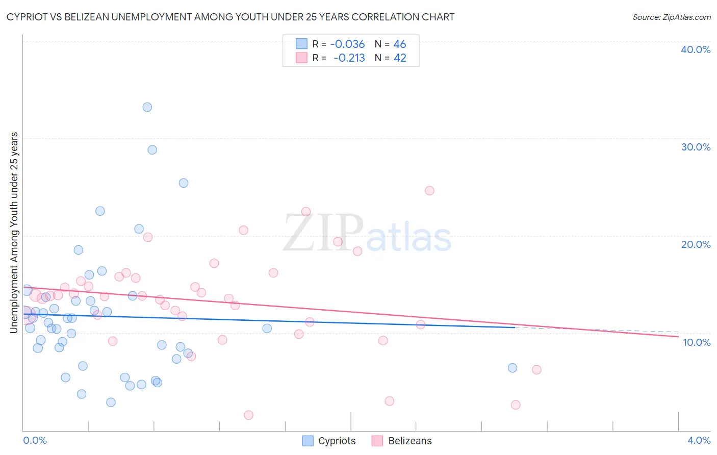 Cypriot vs Belizean Unemployment Among Youth under 25 years