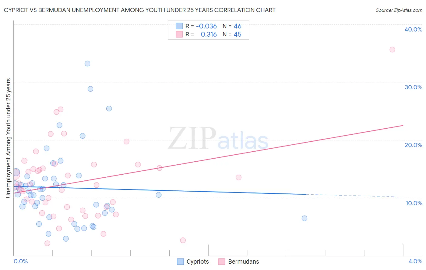 Cypriot vs Bermudan Unemployment Among Youth under 25 years