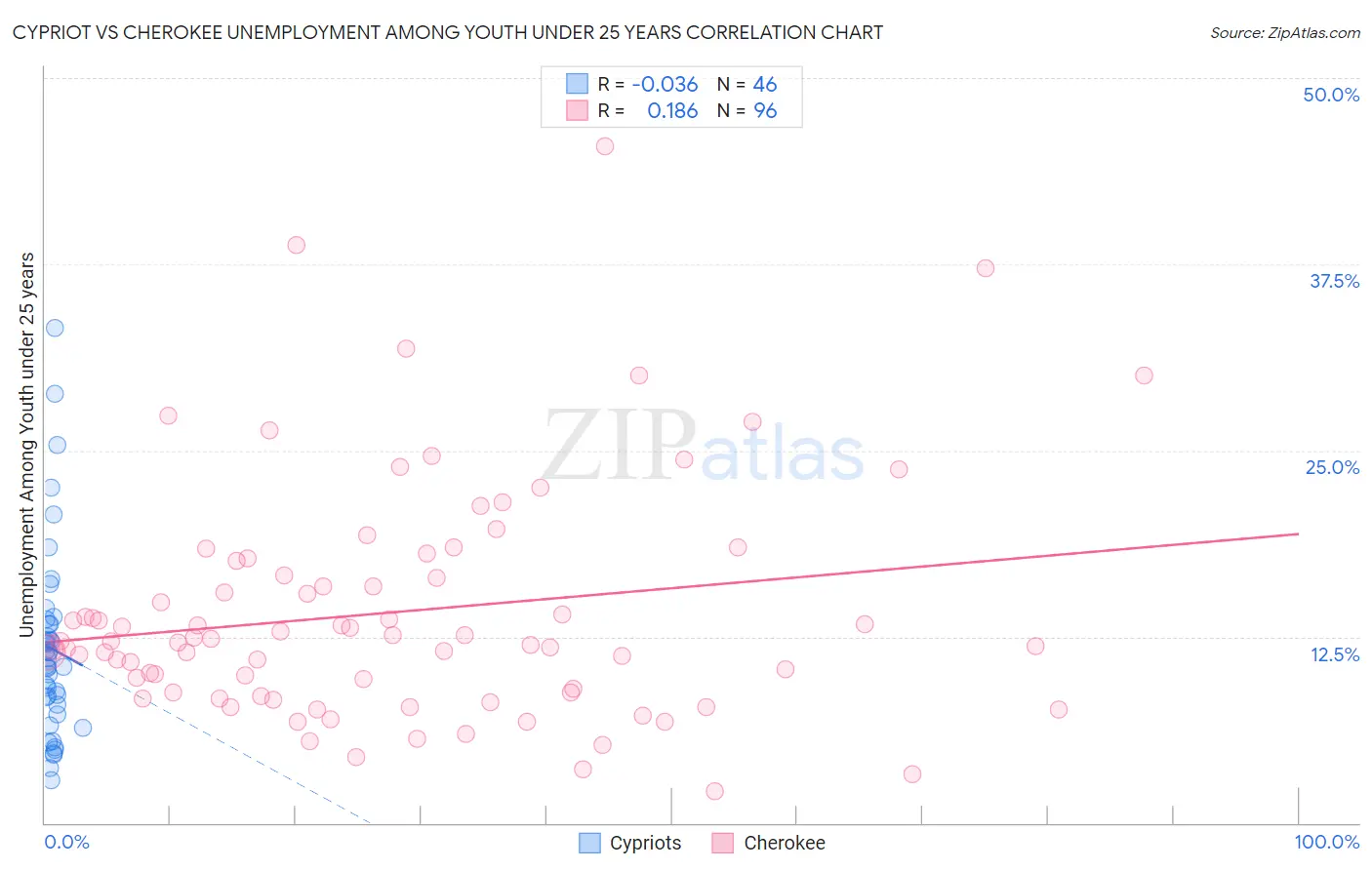 Cypriot vs Cherokee Unemployment Among Youth under 25 years