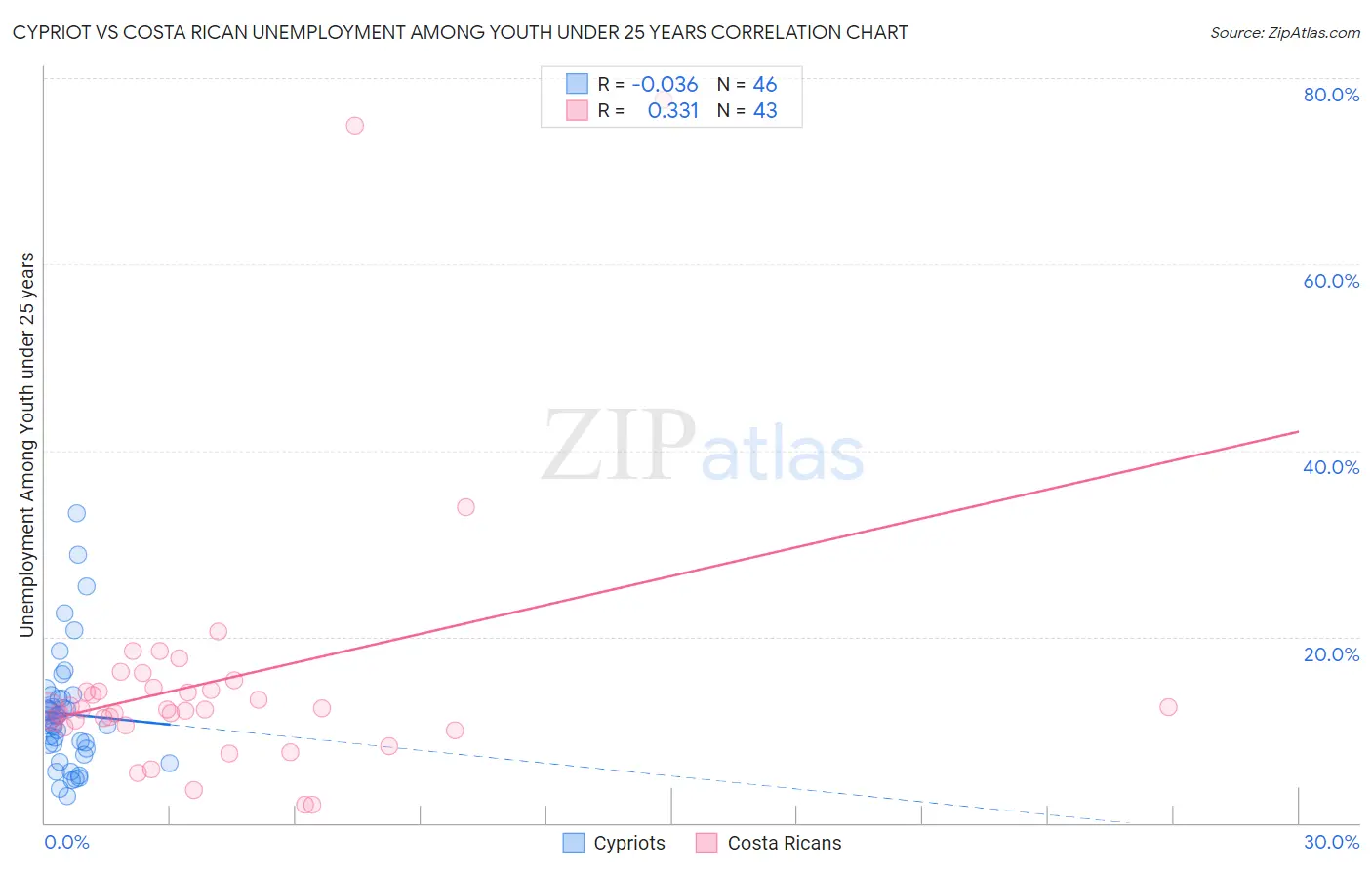 Cypriot vs Costa Rican Unemployment Among Youth under 25 years