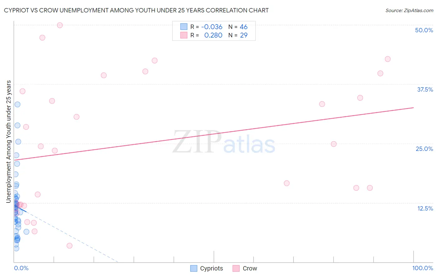 Cypriot vs Crow Unemployment Among Youth under 25 years
