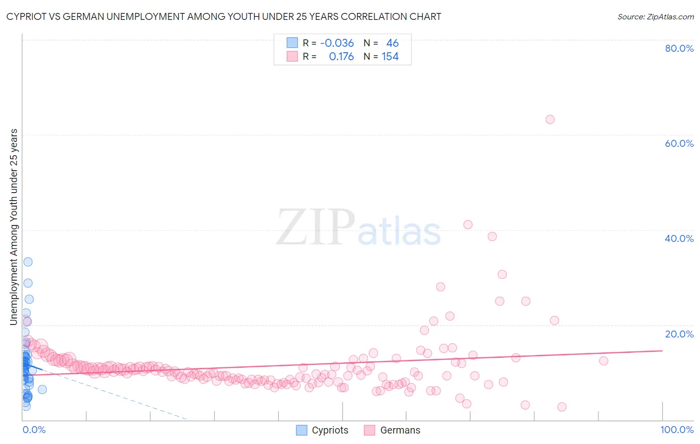 Cypriot vs German Unemployment Among Youth under 25 years