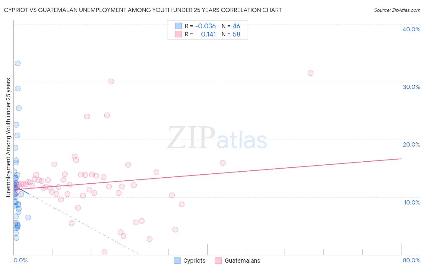 Cypriot vs Guatemalan Unemployment Among Youth under 25 years