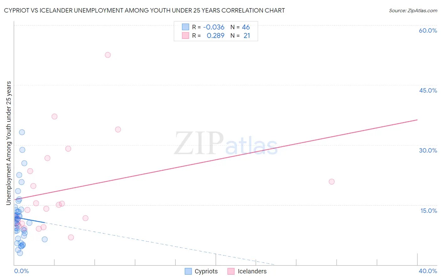 Cypriot vs Icelander Unemployment Among Youth under 25 years