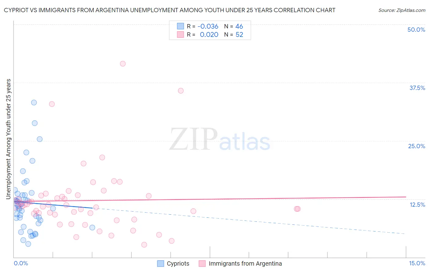 Cypriot vs Immigrants from Argentina Unemployment Among Youth under 25 years