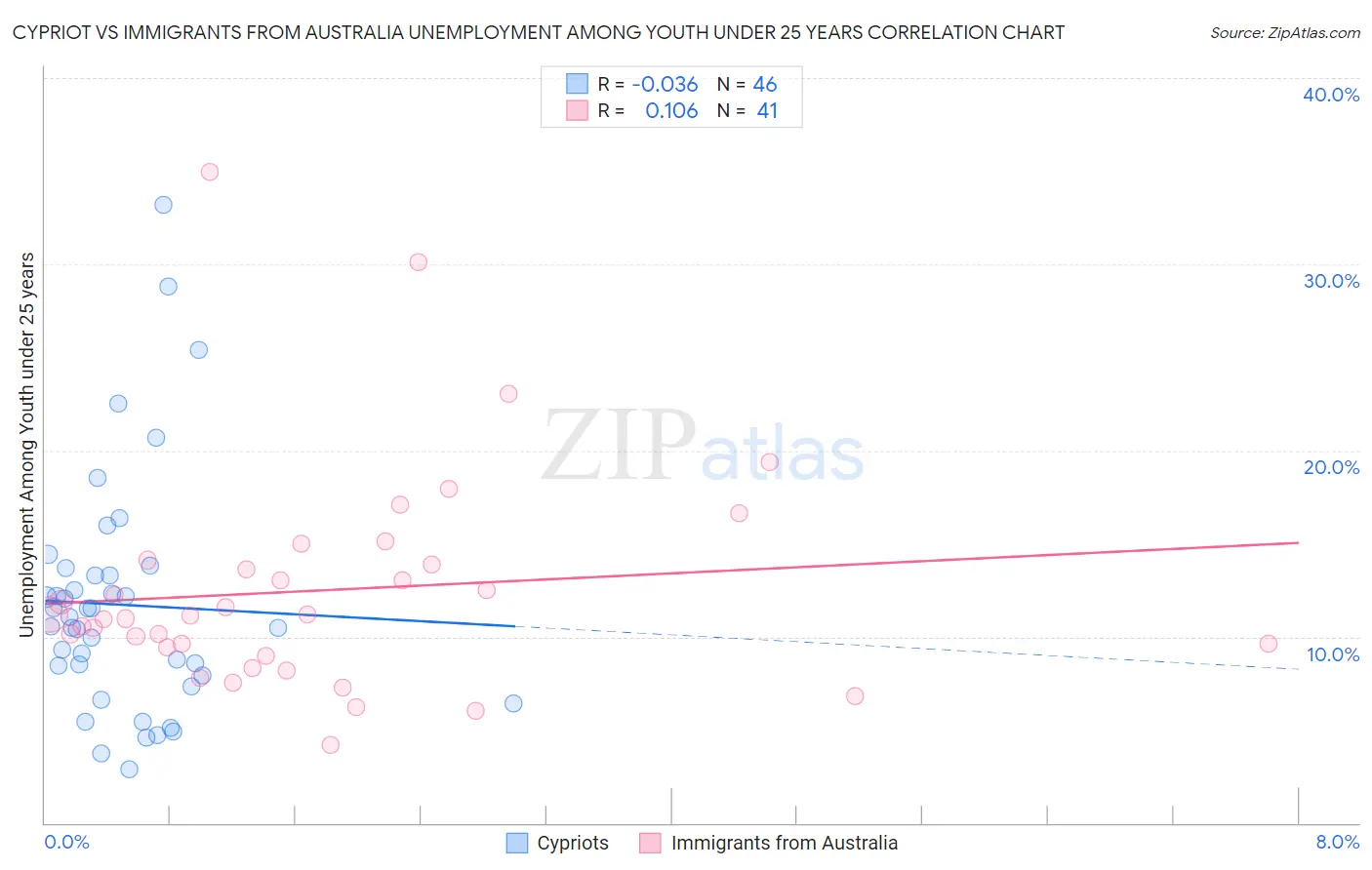 Cypriot vs Immigrants from Australia Unemployment Among Youth under 25 years