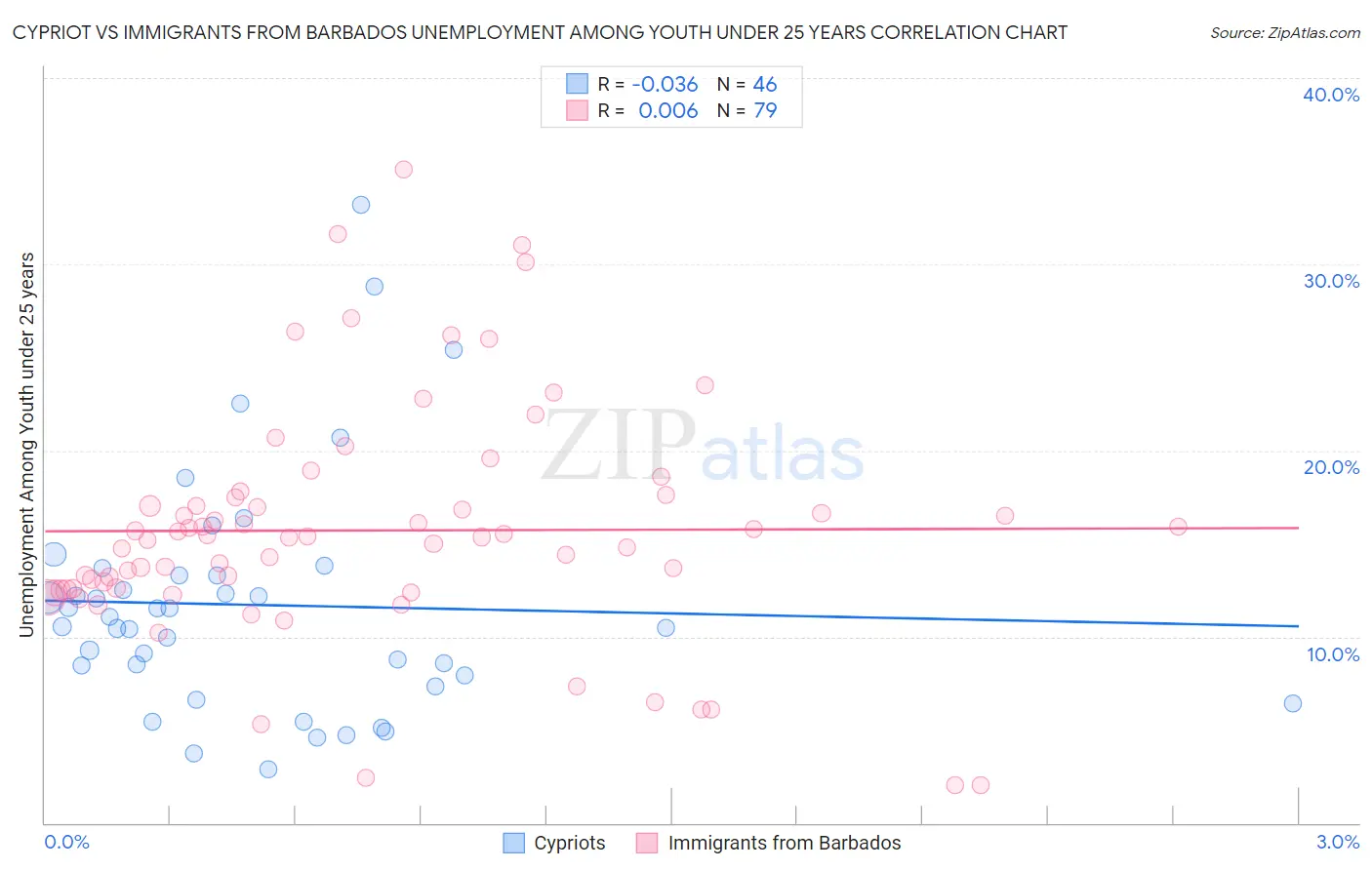 Cypriot vs Immigrants from Barbados Unemployment Among Youth under 25 years