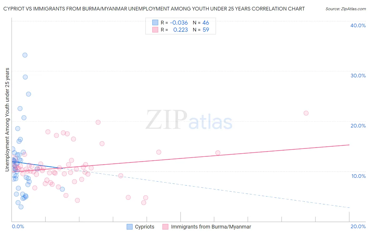 Cypriot vs Immigrants from Burma/Myanmar Unemployment Among Youth under 25 years