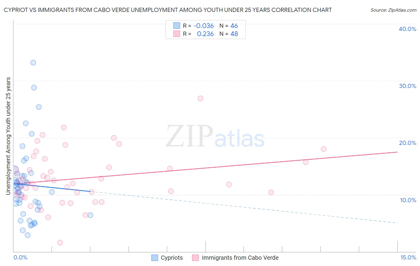 Cypriot vs Immigrants from Cabo Verde Unemployment Among Youth under 25 years