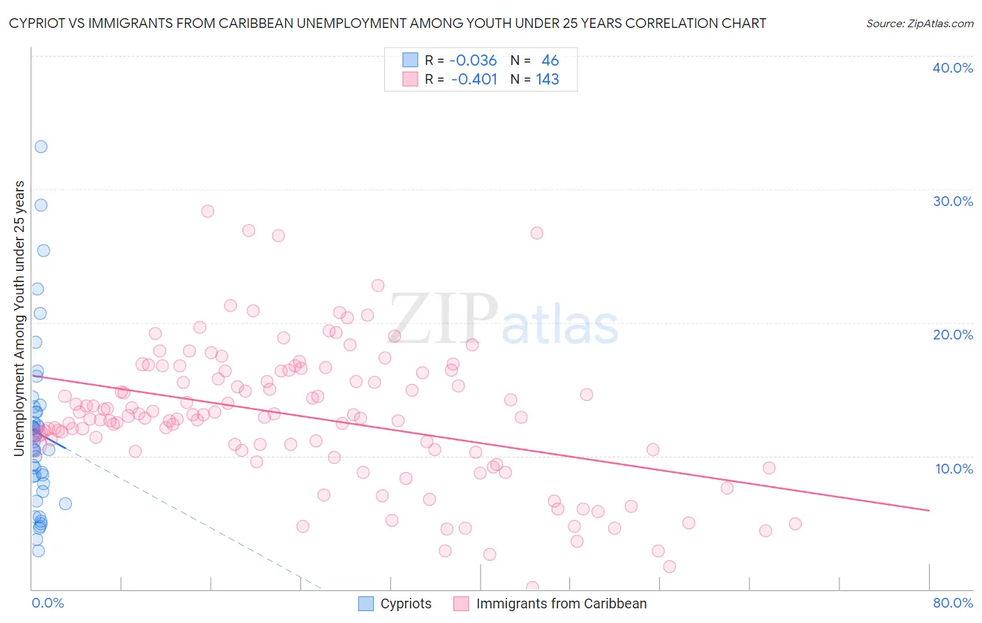 Cypriot vs Immigrants from Caribbean Unemployment Among Youth under 25 years