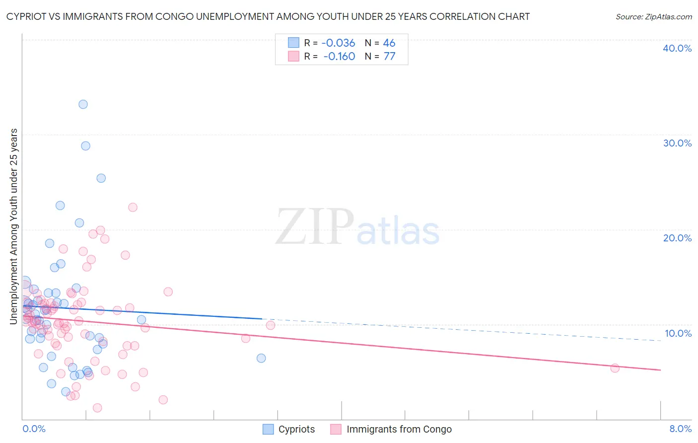 Cypriot vs Immigrants from Congo Unemployment Among Youth under 25 years